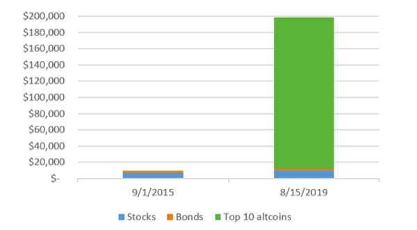 Stocks, bonds, and top 10 altcoins.